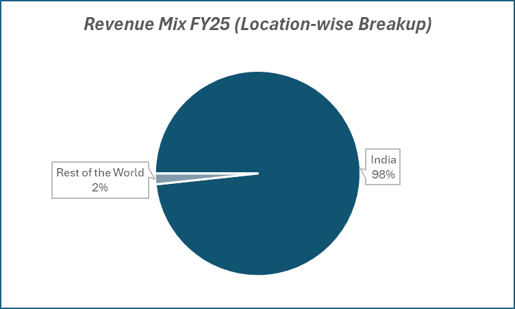 Revenue MIx FY25(Location wise Breakup) of BHEL
