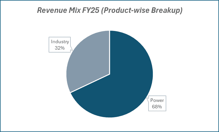 Revenue MIx FY25(Product wise Breakup) of BHEL