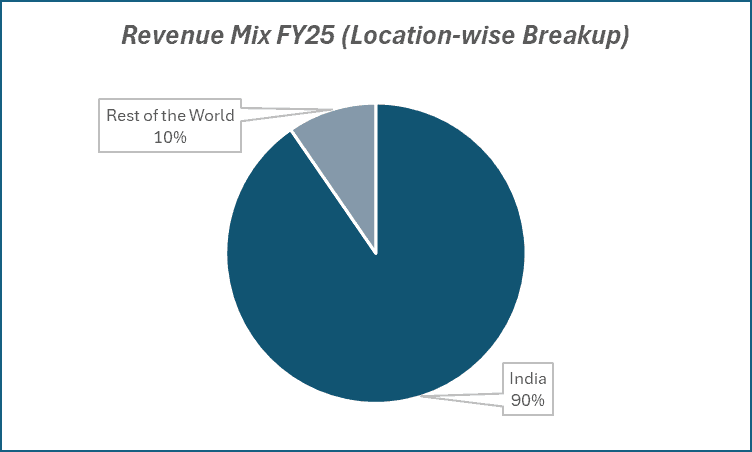 Revenue Mix FY25(Location-wise Breakup) of Ashok Leyland Ltd