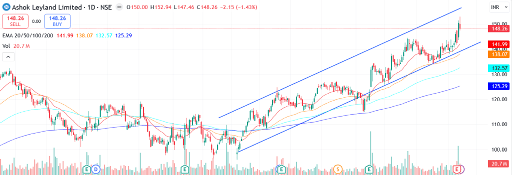Technical analysis of Ashok Leyland Ltd. share