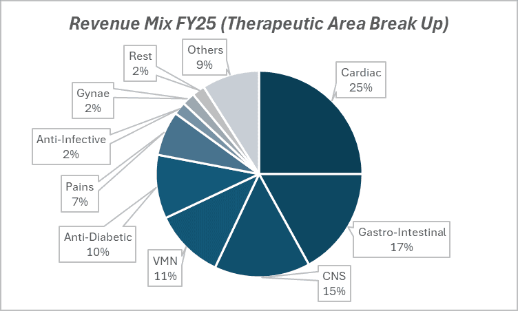 Revenue  Mix FY25(Therapeutic Area Break UP) of Torrent Pharma