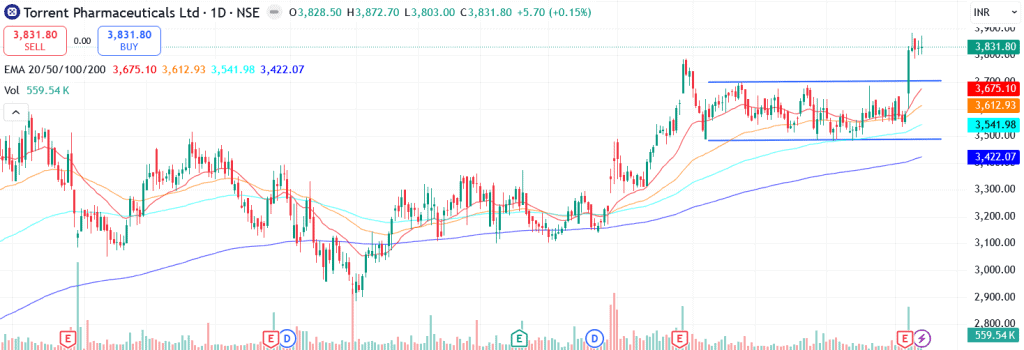 Technical analysis of Torrent Pharma Ltd. share