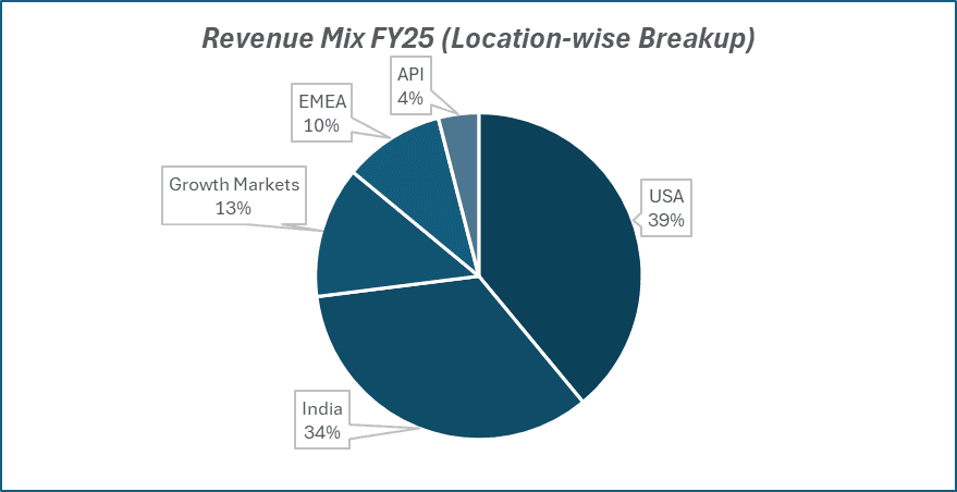 Revenue MIX FY25(TLocation-wise Breakup) of Lupin