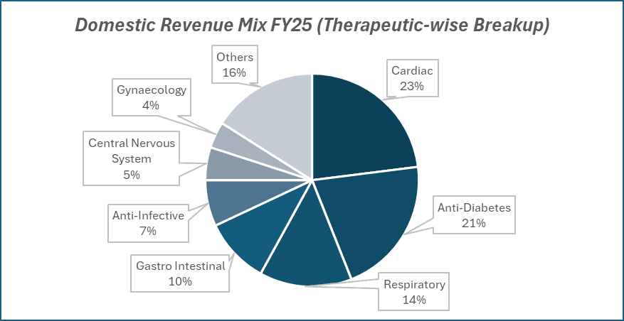 Domestic Revenue MIX FY25(THerapeutic-wise Breakup) of Lupin
