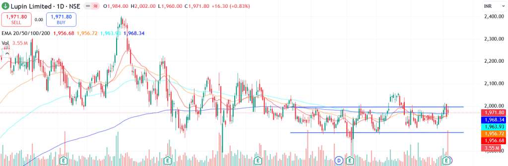 Technical analysis of Lupin Ltd. share