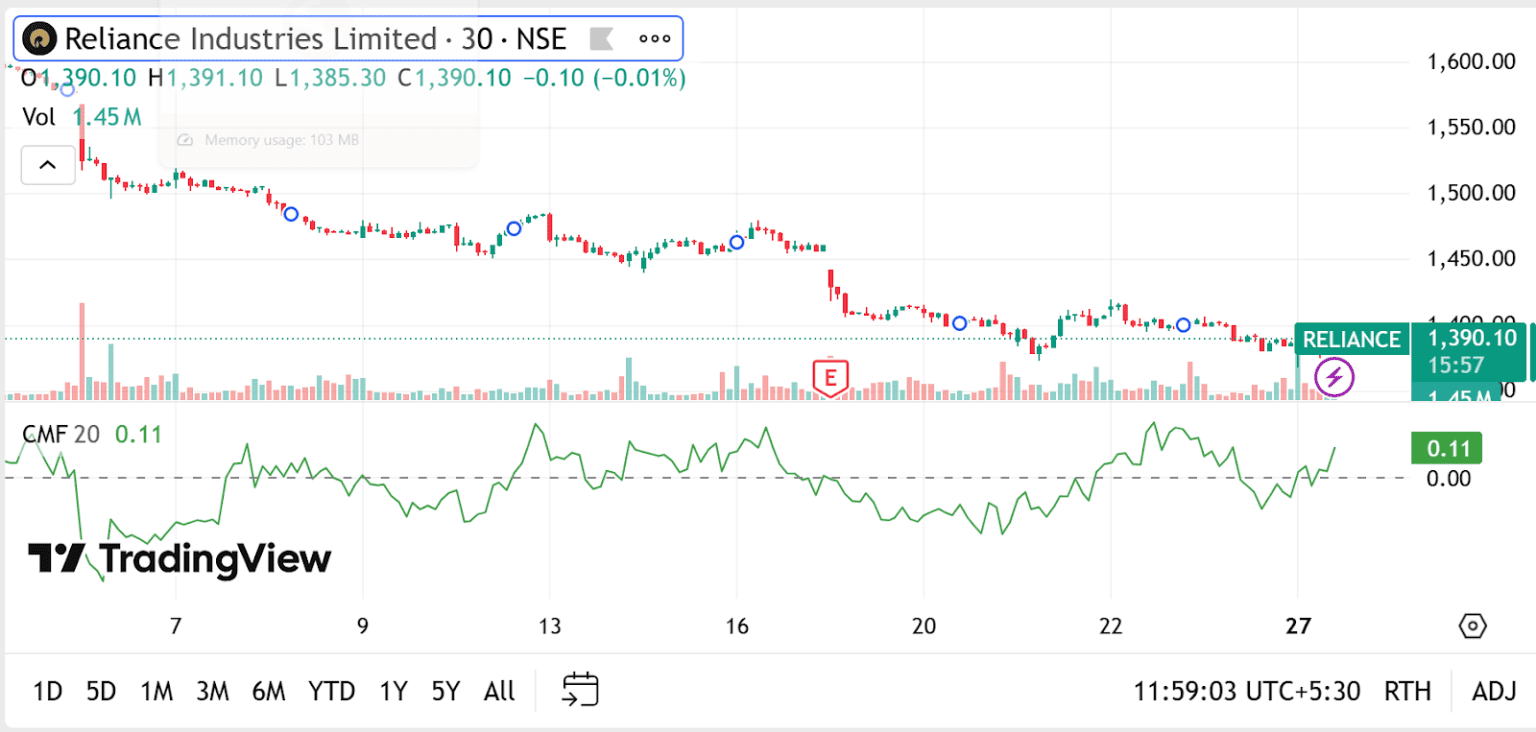 Chaikin Money Flow (CMF) Indicator: Trading Guide