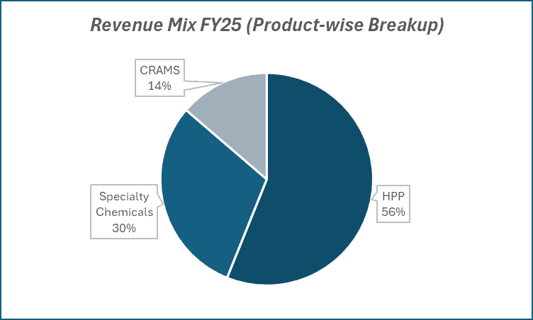 Revenue Mix Fy25(Product-wise Breakup) of Navin Fluorine International