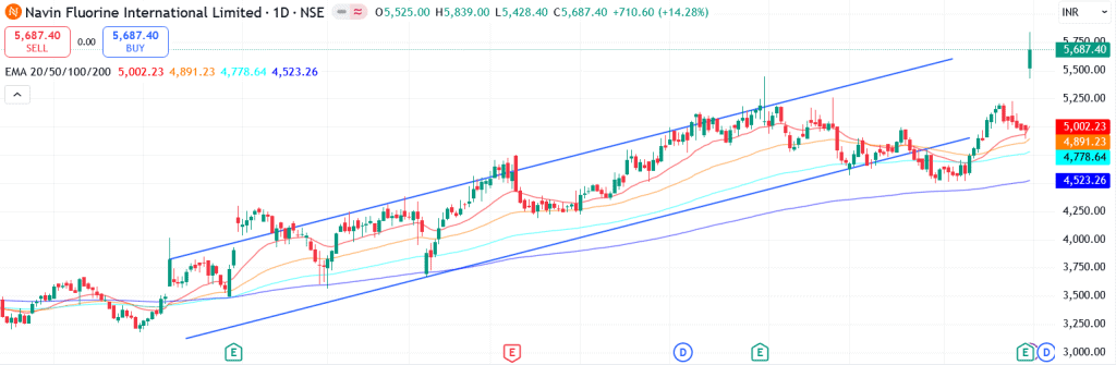 Technical analysis of Navin Fluorine International Ltd. share
