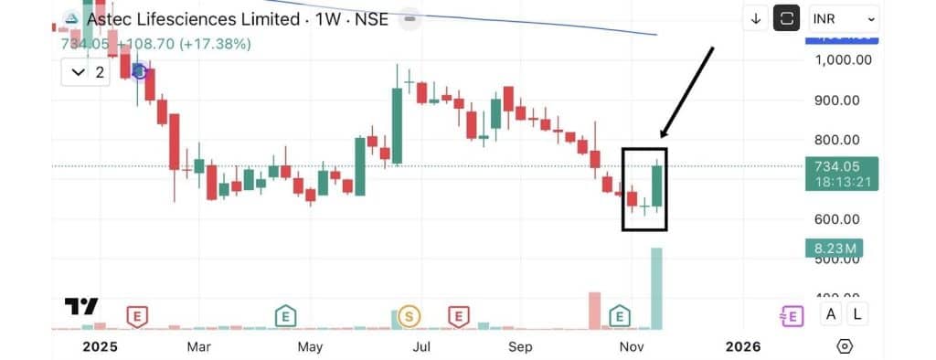 Astec Lifesciences chart showing a Morning Star pattern in early November 2025, with three reversal candles and a volume surge supporting the strong bullish third candle.
