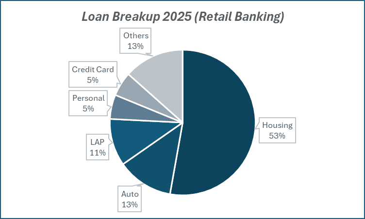 Loan Breakup 2025 2025(Retails Banki) of Federal Bank