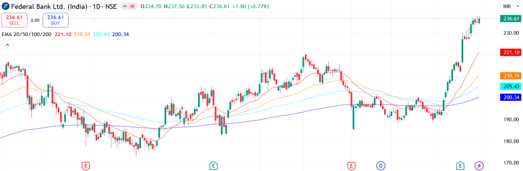 Technical analysis of Federal Bank share