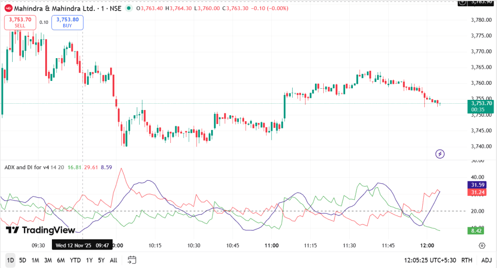 Real-Life Examples of ADX in Action