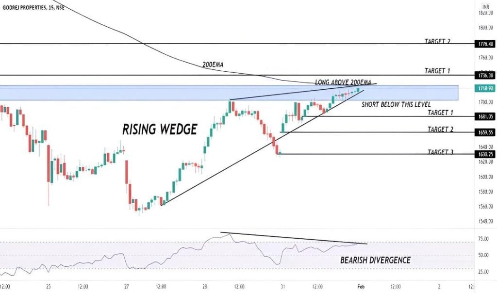 Godrej Properties Ltd 15-minute intraday chart from January to February, showing price action and momentum for candlestick analysis.