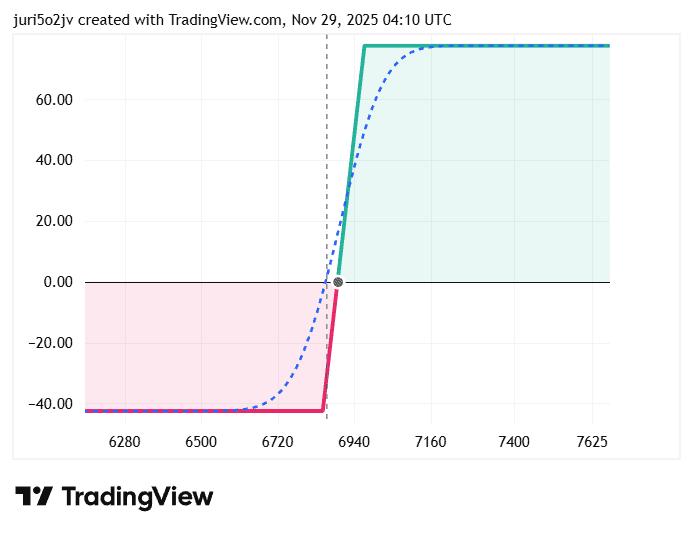Chart showing a put spread: green zone for profit above 6,970, red zone for maximum loss below 6,850, and break-even at 6,892.5.