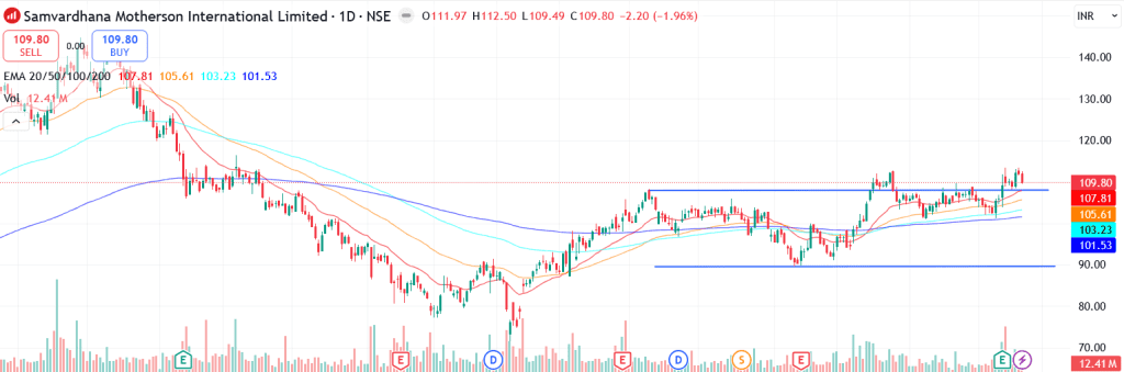 Technical analysis of Samvardhana Motherson International Ltd. share