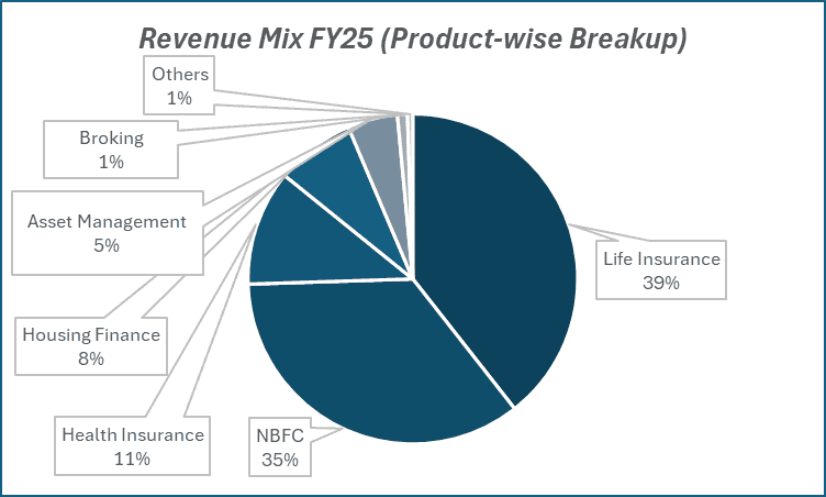 Revenue Mix FY25(Product-wise Breakup) of Aditya Birla Capital