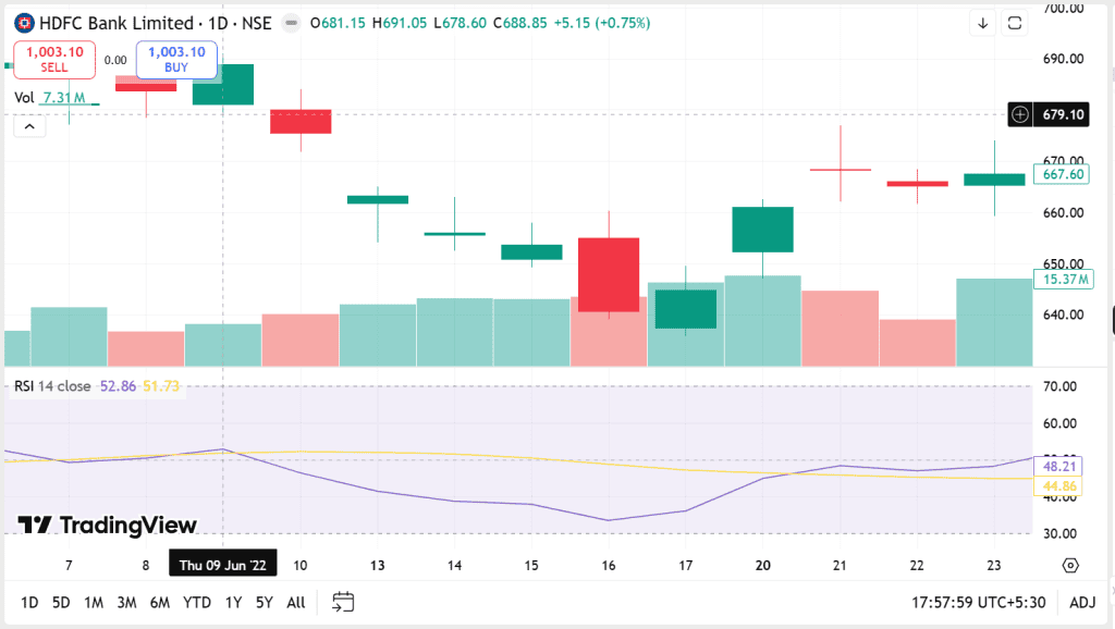 HDFC Bank chart from June 2022 showing a bullish divergence, with the RSI forming higher lows while the price makes lower lows.