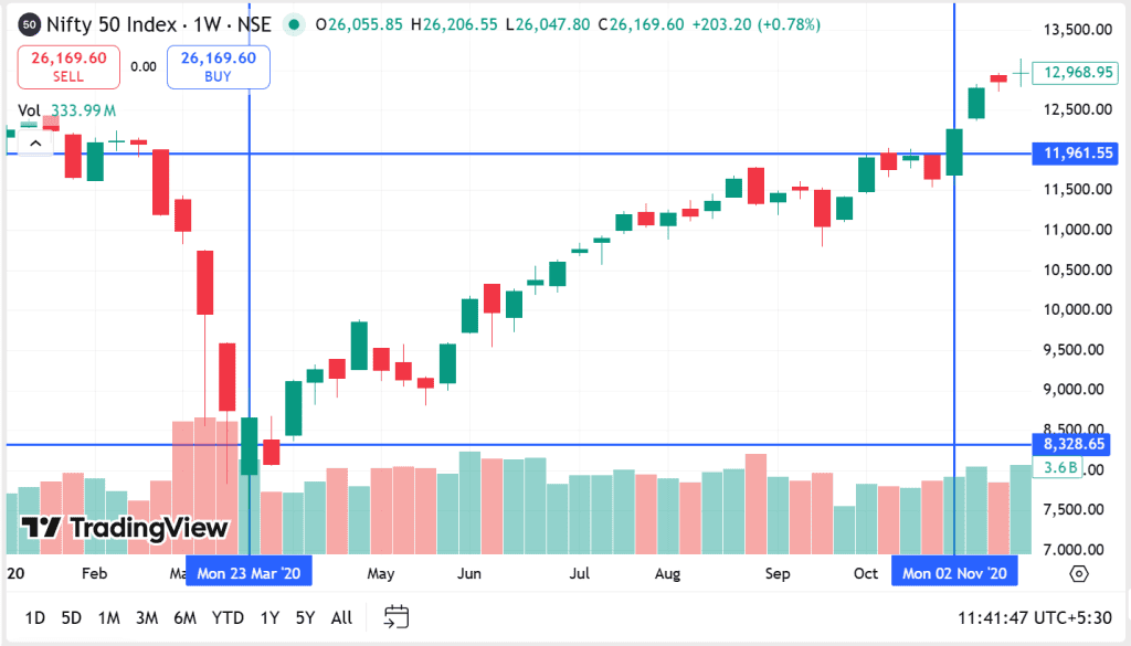 example of the Nifty 50 Index during the 2020 COVID crash to understand why market timing fails in real life.
