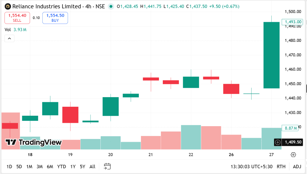 A daily chart of Reliance Industries on the NSE, showcasing the price movement and technical indicators to support a swing trade analysis.