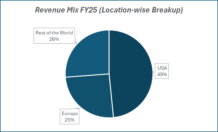 Revenue Mix FY25(location-wise Breakup)