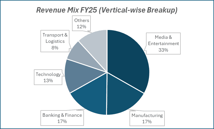 Revenue Mix FY25(Vertical-wise Breakup)