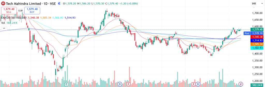Technical analysis of Tech Mahindra Ltd. share