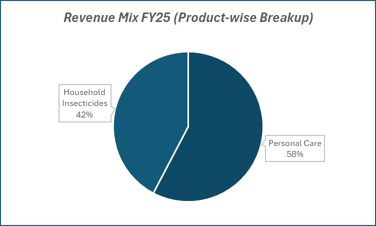 Revenue Mix FY25(Product-wise Breakup) Godrej Consumer Products Ltd.