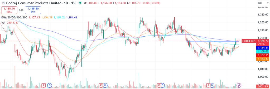 Technical analysis of Godrej Consumer Products Ltd. share