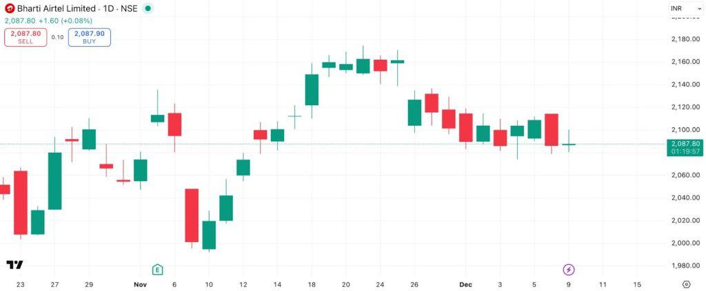 A trader sells a Put Option with a ₹2,060 strike price, profiting from Bharti Airtel's stability as long as the stock stays above ₹2,060 by expiry.