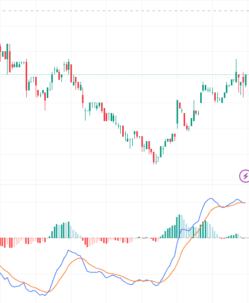 Real Chart Example of MACD Bullish Crossover