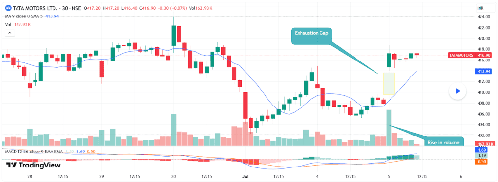 exhaustion gap chart patterns appears in a chart