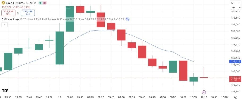 Intraday chart showing a reversal near 09:30 AM as price crosses below a blue indicator line, followed by a decline toward 132,322 by 10:10 AM.