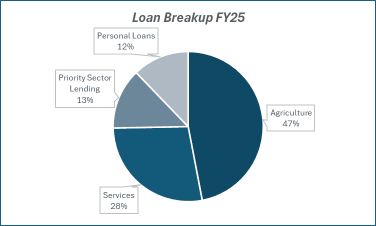 Revenue Mix FY25(loan-wise Breakup) of Bank of Baroda