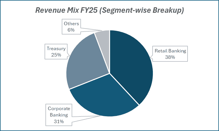 Revenue Mix FY25(Segment-wise Breakup) of Bank of Baroda