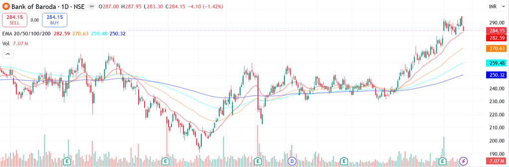 Technical analysis of Bank of Baroda share
