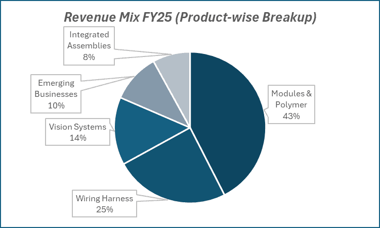 Revenue MIx FY25(Product-wise Breakup) of Samvardhana Motherson International Ltd
