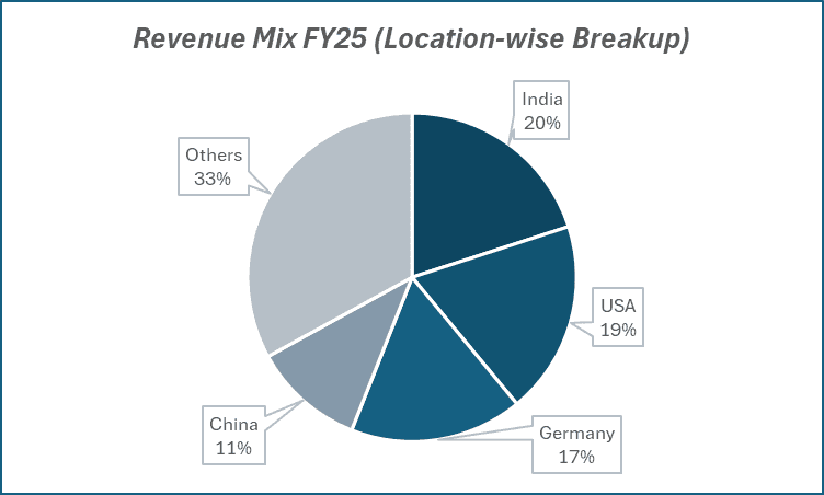 Revenue MIx FY25(Location-wise Breakup) of Samvardhana Motherson International Ltd