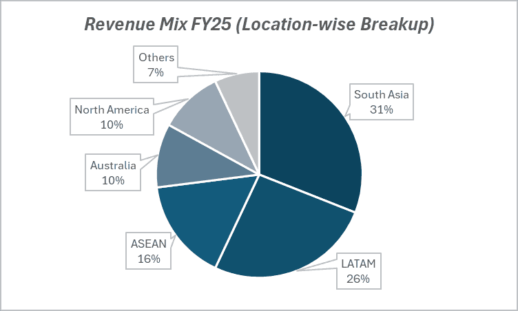 Revenue mix FY25(location-wise Breakup) of UPL ltd