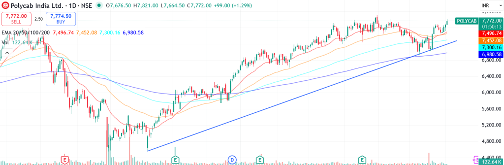 Technical analysis of Polycab India Ltd. share