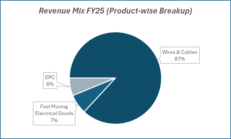 Revenue Mix FY25(Product-wise Breakup) of Polycab India