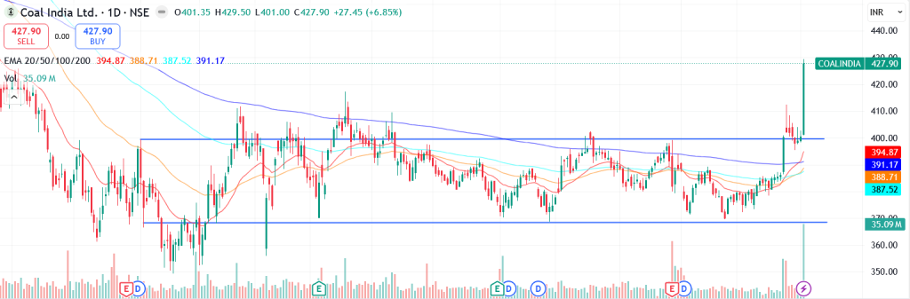 Technical analysis of Coal India Ltd. share