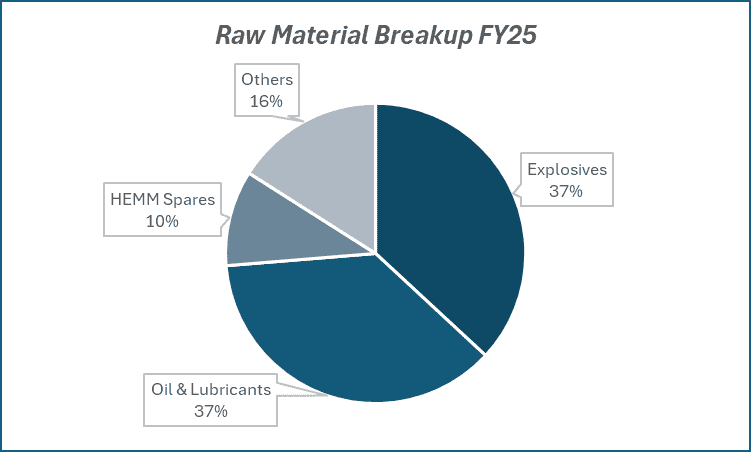 Raw Material Breakup FY25 of Coal India