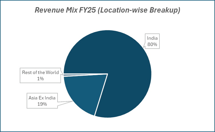 Revenue Mix Fy25(Location-wise Breakup) of Hindustan Zinc Ltd