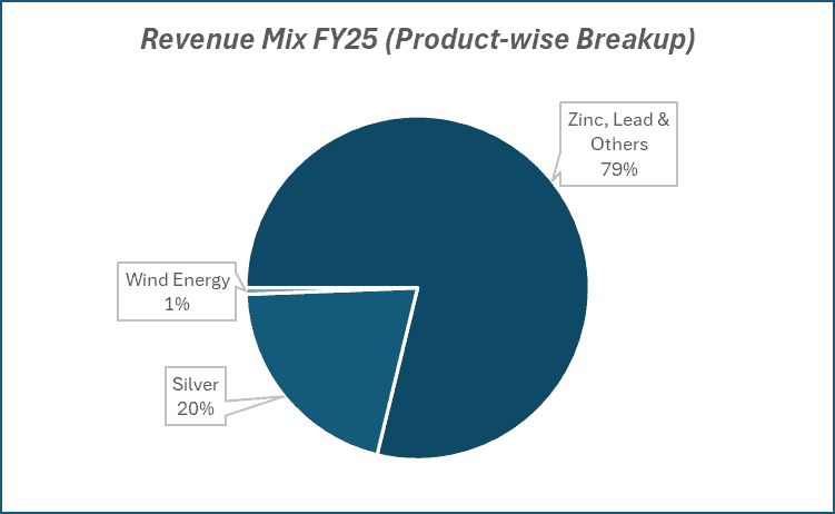 Revenue Mix Fy25(Product-wise Breakup) of Hindustan Zinc Ltd