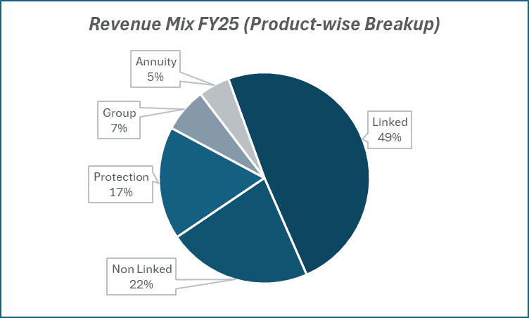 Revenue Mix FY25(Product-wise Breakup) of ICICI Prudential Life Insurance Company Ltd
