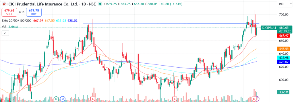 Technical analysis of ICICI Prudential Life Insurance Company Ltd. share