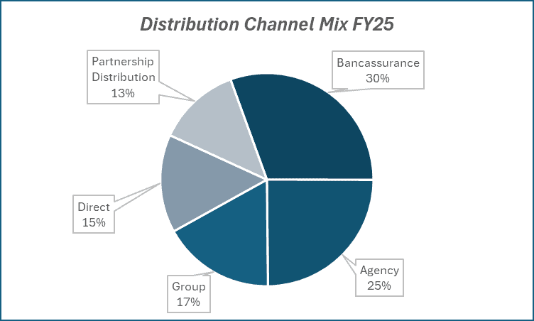 Distribution channel Mix of ICICI Prudential Life Insurance Company Ltd