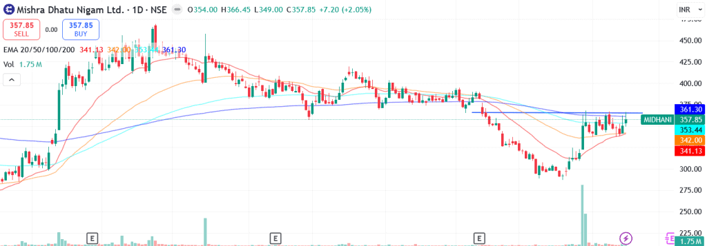 Technical analysis of Mishra Dhatu Nigam Ltd. share