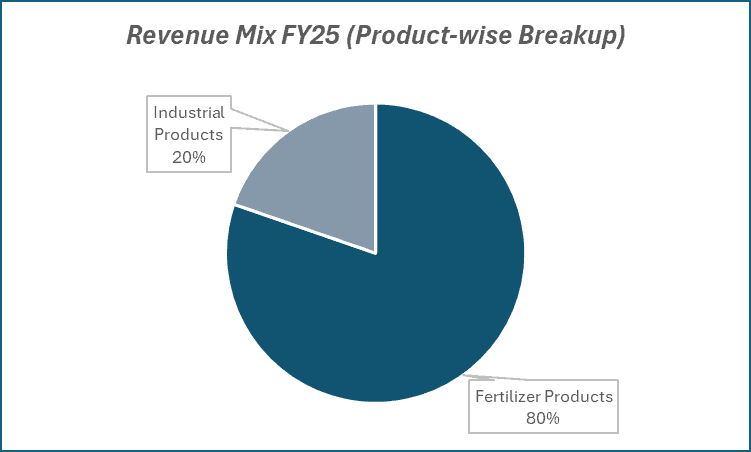 Revenue Mix FY25(Product-wise Breakup) of Gujarat State Fertilizers & Chemicals Ltd.