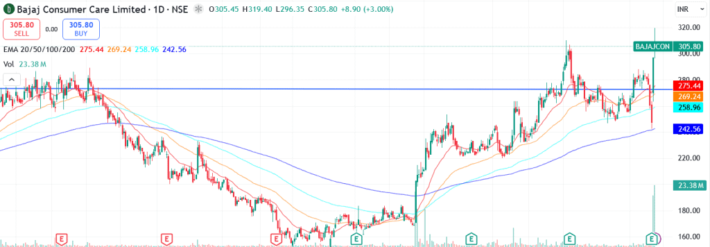Technical analysis of Bajaj Consumer Care Ltd. share